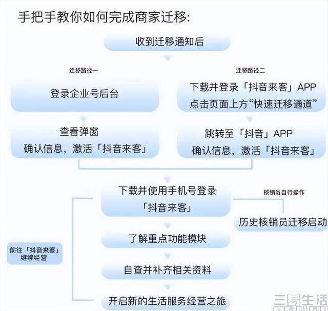 抖音业务（抖音在本地生活服务业务升级）