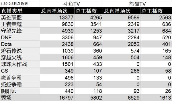 斗鱼直播间人数怎么看（斗鱼直播平台发展全面超越lol）