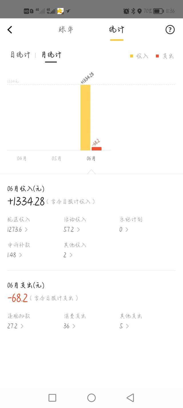 美团外卖一单能挣多少钱（美团外卖骑手加入美团众包15天收入1334元）