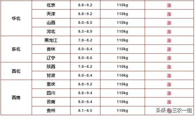 现在养殖什么最赚钱见效最快（元旦即将到来，生猪价格行情如何？）