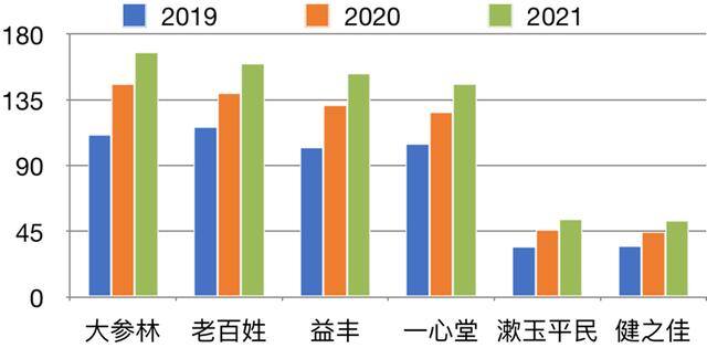 开药店的利润有多大（六大上市公司的净利润表现是个什么水平？）