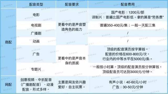 配音圈接单平台（配音演员赚钱吗？）