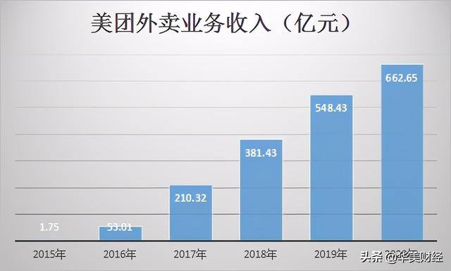 美团一单能赚多少钱（美团外卖业务和骑手收入分析）