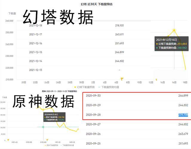 gta5快速赚钱（《幻塔》开服前三天数据对比，原神碾压幻塔？）