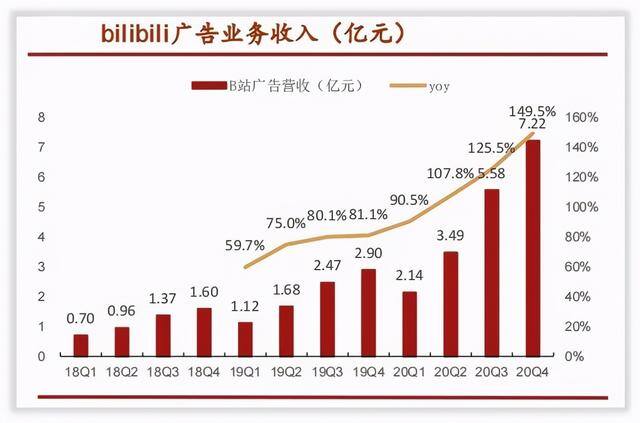 哔哩哔哩怎么赚钱（bilibili的商业化）