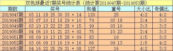 一码发财（小霸王双色球054期:精选胆码2130冲刺）