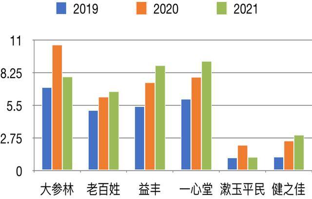 开药店的利润有多大（六大上市公司的净利润表现是个什么水平？）