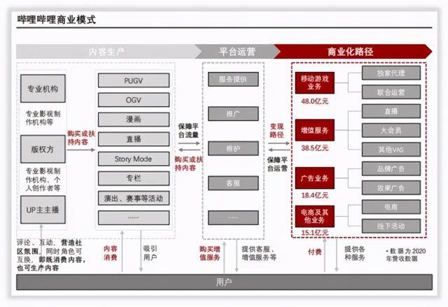 哔哩哔哩怎么赚钱（bilibili的商业化）