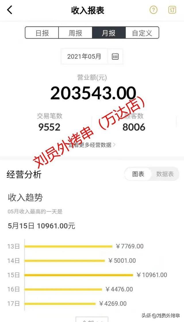 我的烧烤摊能赚钱吗（开烧烤店赚钱吗？）