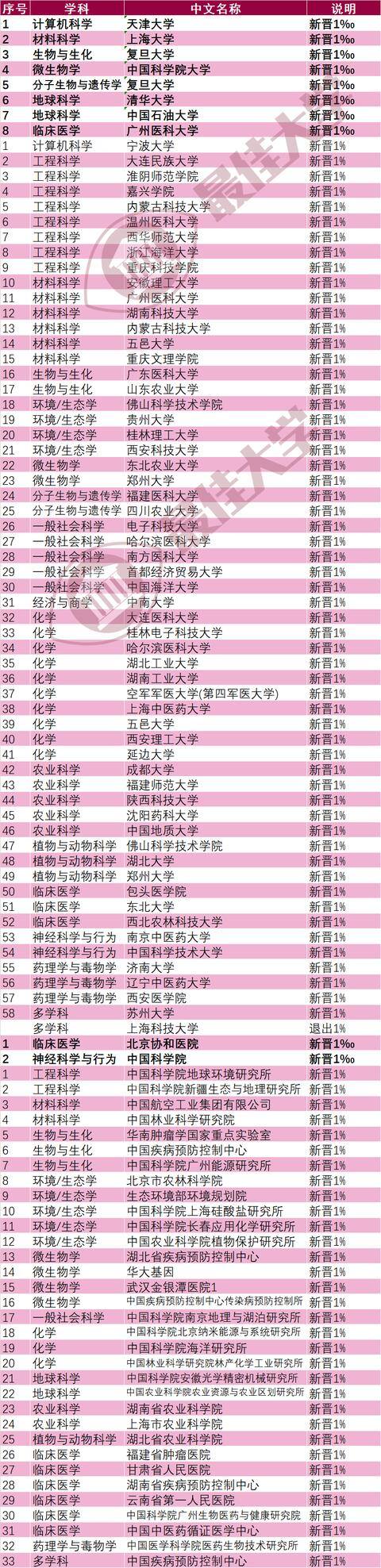 有什么大学（2018年11月10日中国大陆高校排行榜）
