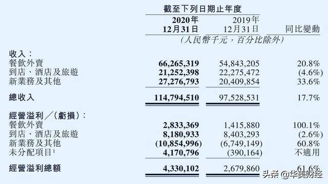 美团一单能赚多少钱（美团外卖业务和骑手收入分析）