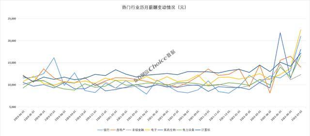 2022赚钱行业排行榜前十名（2022年上半年高薪行业排行榜）