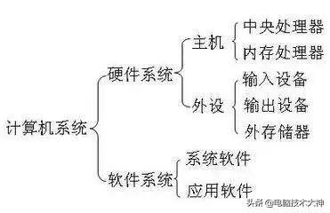 怎么查电脑的配置和内存（台式电脑硬件入门）