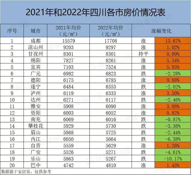 在成都买一套房子大概要多少钱（眉山、宜宾、成都、成都、绵阳、成都、成都、成都房价对比）