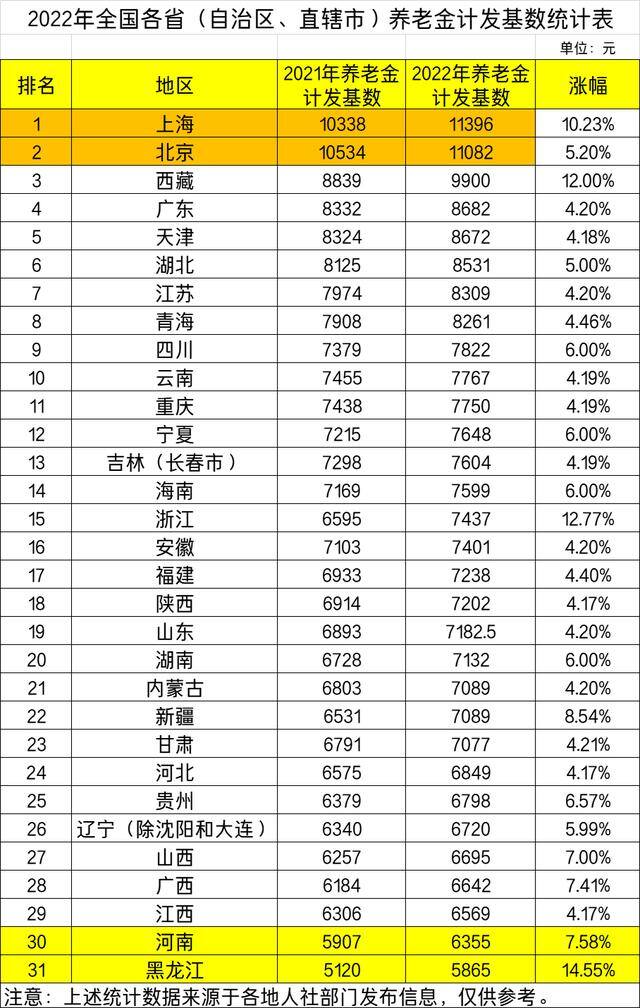 工龄30年退休能拿多少钱（2023年退休，养老金计发基数是多少？）