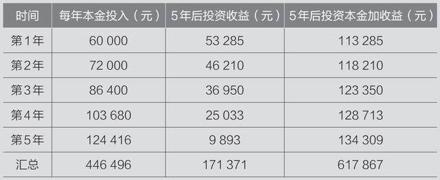 5千元以下投资小项目（财商教育与财务理财）