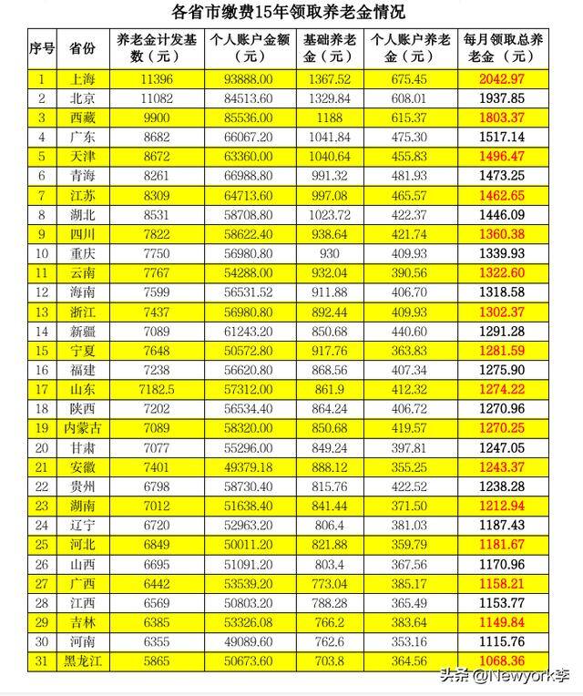 北京缴纳15年社保退休能拿多少钱（交15年社保，来看看退休能领多少养老金）