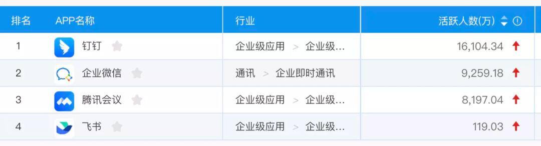 投资赚钱软件（钉钉、企微、飞书，分别赚什么钱？）