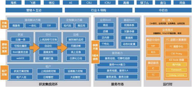 阿里巴巴手工活外发平台网站（serverless云研发平台）