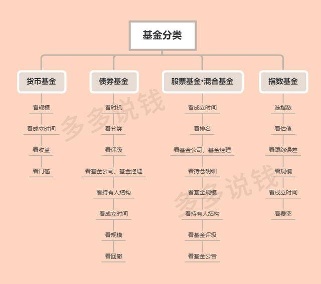 最笨最赚钱的买基金方法（选对基金并长期定投）