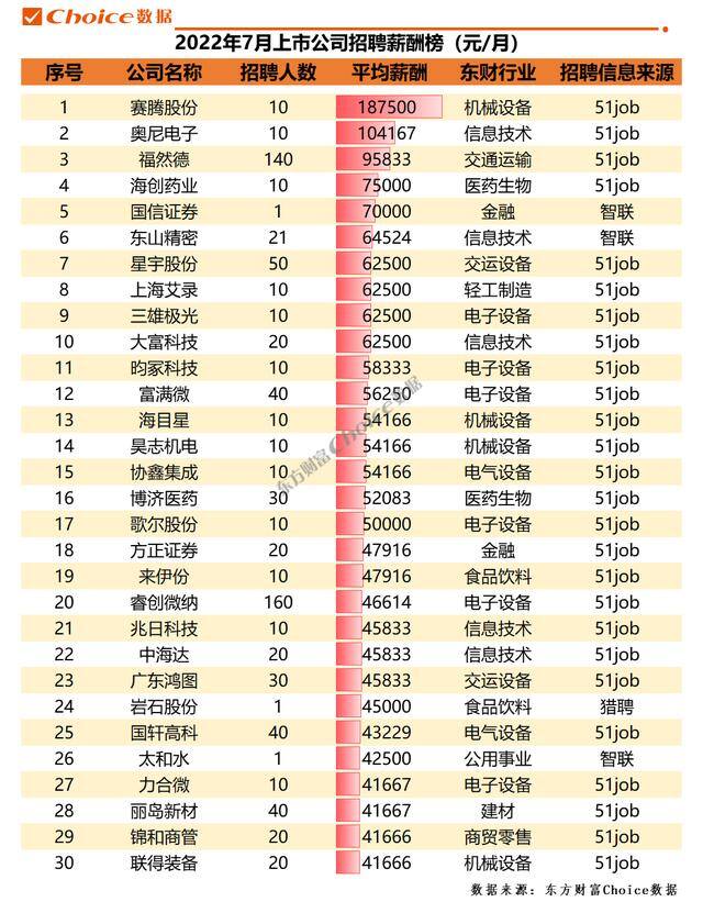 2022赚钱行业排行榜前十名（2022年上半年高薪行业排行榜）