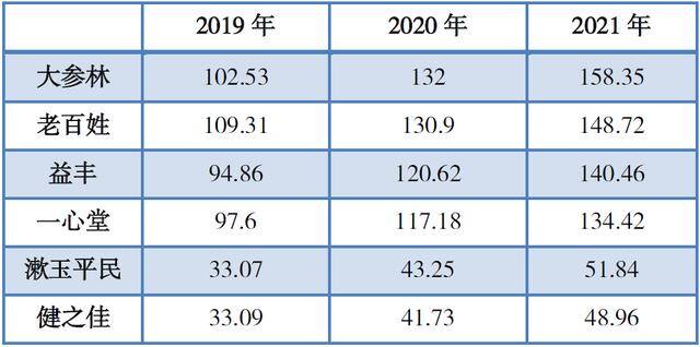 开药店的利润有多大（六大上市公司的净利润表现是个什么水平？）