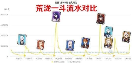 哪一款游戏赚钱最快（2018年12月全球手游畅销榜《天堂w》排名跌出前十）