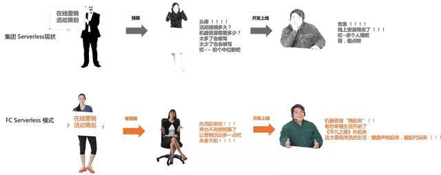 阿里巴巴手工活外发平台网站（serverless云研发平台）