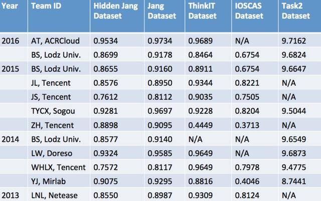 唱歌的app（acrcloud音乐识别技术再次成为了人们的焦点）