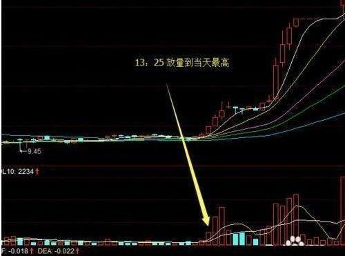 尾盘买入法（尾盘选股技巧）