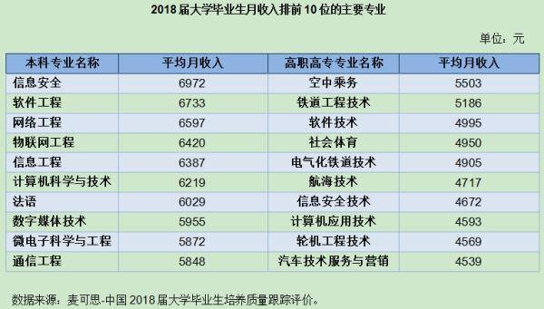 什么专业最赚钱（毕业生收入三连增，哪些专业被亮起了红牌？）