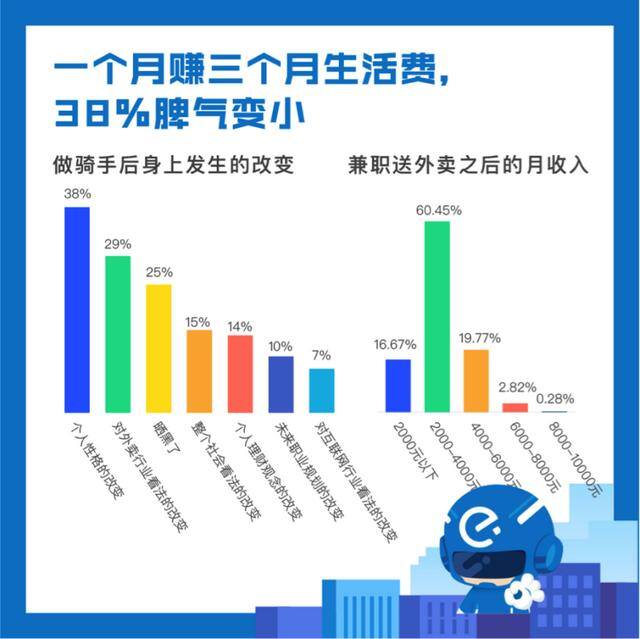 饿了吗骑手兼职怎么做（饿了么发布《2019大学生外卖骑手群体的专业报告》）