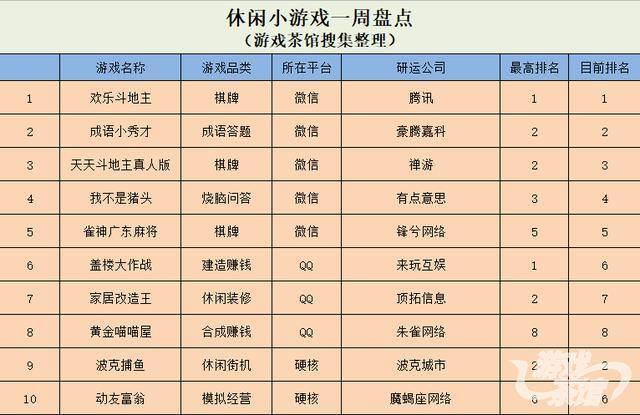 哪款斗地主赢钱可以提到微信（上周休闲游戏周报）