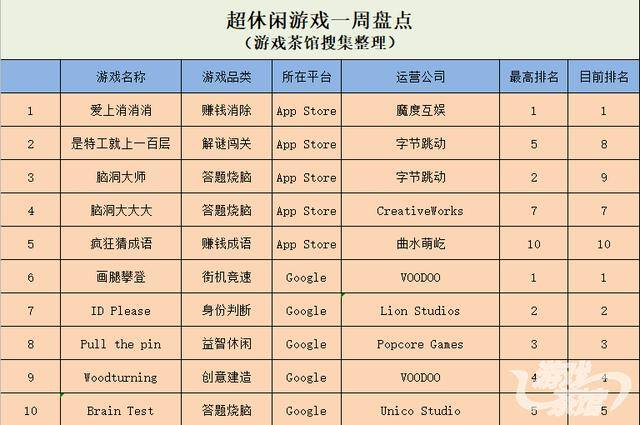 哪款斗地主赢钱可以提到微信（上周休闲游戏周报）