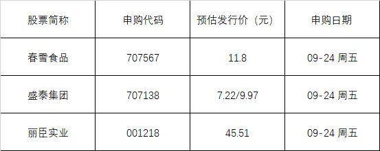 中一签赚44万（显盈科技、万事利、显盈科技、万事利、丽臣实业9月22日上市）