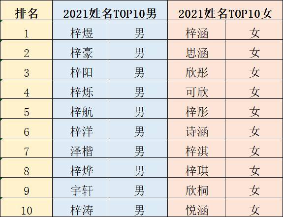 2022最火宝妈网名（汕头2021年新生儿取名热门榜出炉，看看有没有你认识的！）