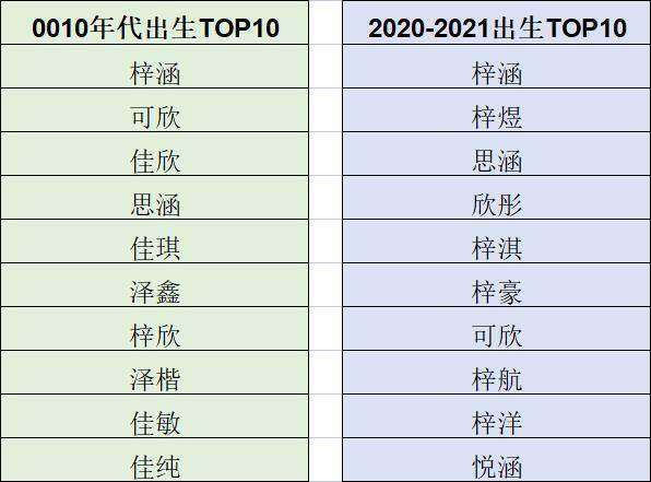 2022最火宝妈网名（汕头2021年新生儿取名热门榜出炉，看看有没有你认识的！）