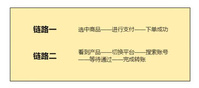 项目投资（创业者如何做好电商）