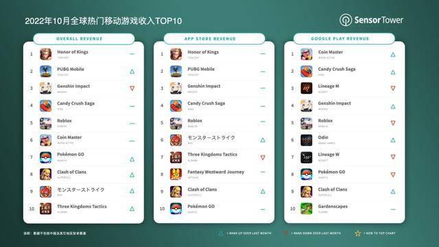 手游赚钱（腾讯《王者荣耀》蝉联全球手游畅销榜冠军）