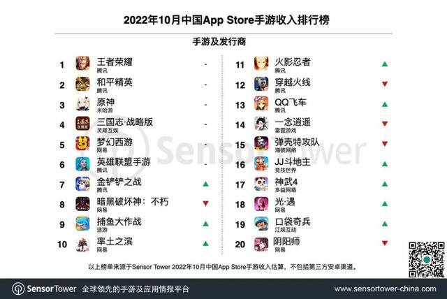 手游赚钱（腾讯《王者荣耀》蝉联全球手游畅销榜冠军）