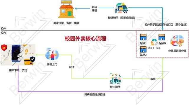 一份20元外卖商家到手多少钱（校园外卖的核心流程）