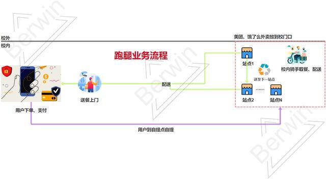 一份20元外卖商家到手多少钱（校园外卖的核心流程）
