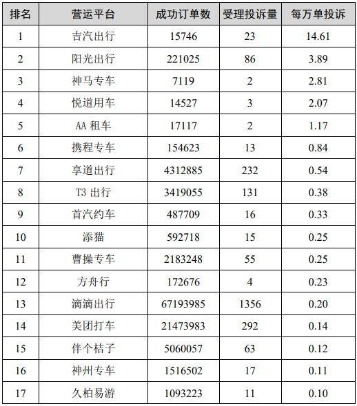 网约车排名前三的平台（市交通委发布网约车投诉排名）