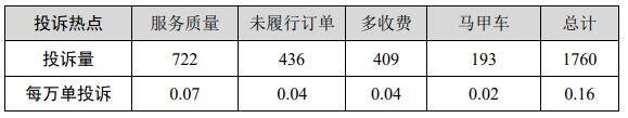 网约车排名前三的平台（市交通委发布网约车投诉排名）
