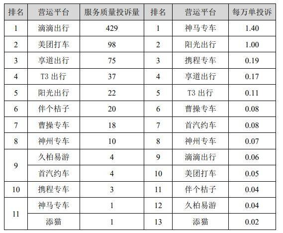 网约车排名前三的平台（市交通委发布网约车投诉排名）