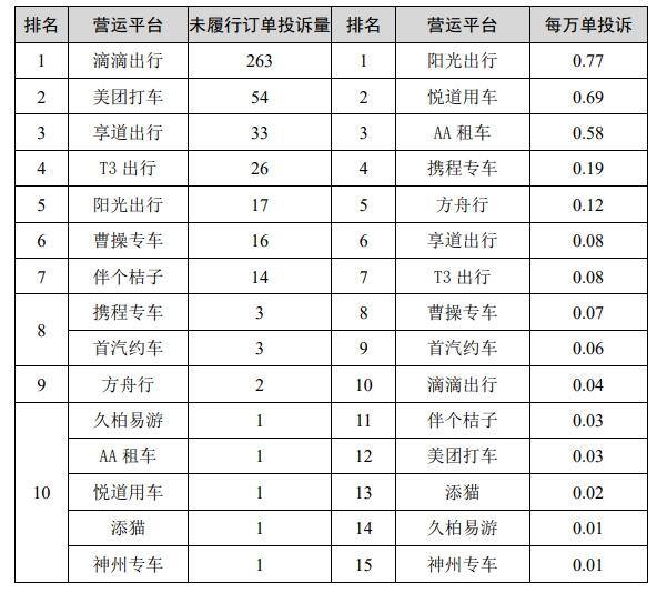 网约车排名前三的平台（市交通委发布网约车投诉排名）