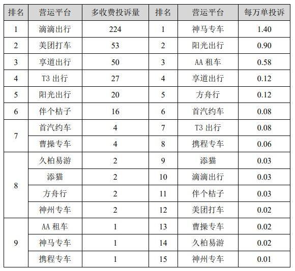 网约车排名前三的平台（市交通委发布网约车投诉排名）
