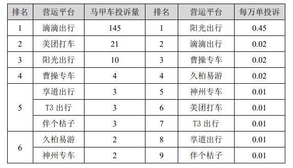 网约车排名前三的平台（市交通委发布网约车投诉排名）