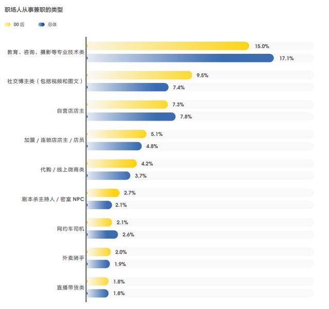 副业赚钱（年轻人不满足“只做一份工作”）