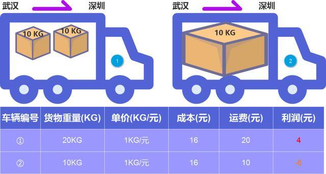 20斤快递费要多少钱（物流计费的认识流）
